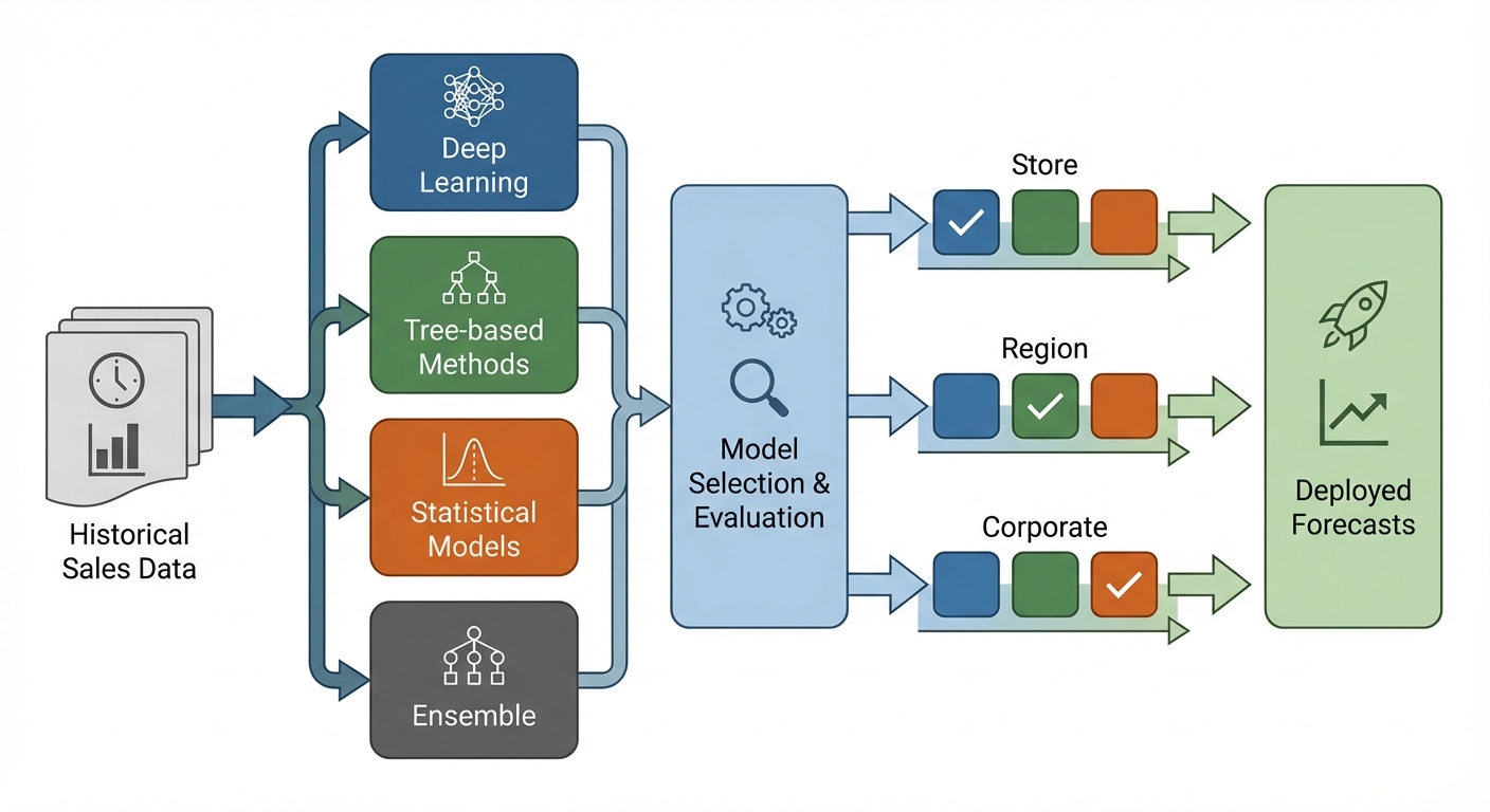 AutoML Time Series Forecasting
